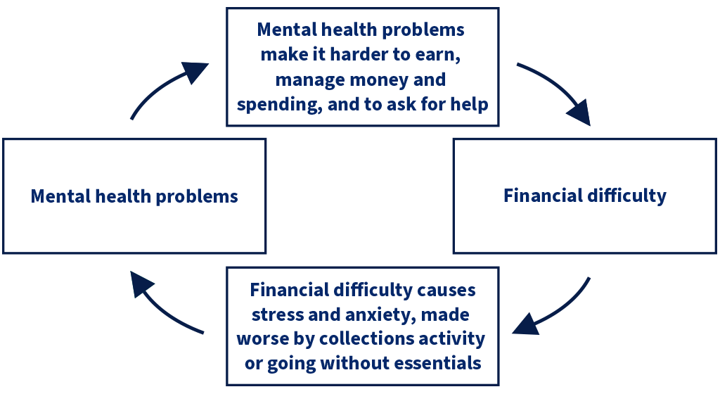 Image showing a diagram demonstrating how mental health issues make it harder to earn and manage money. In turn this leads to financial difficulty, which can cause stress and anxiety and worsen mental health issues. 